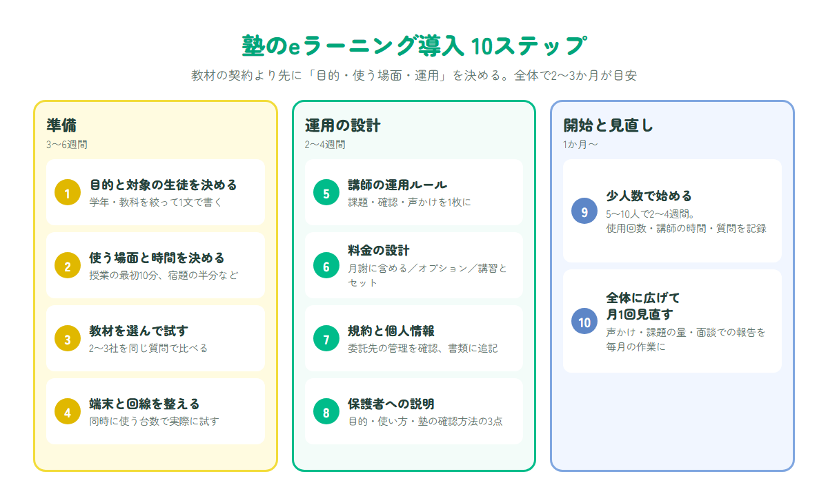 塾のeラーニング導入を準備・運用の設計・開始と見直しの3段階10ステップで示した図