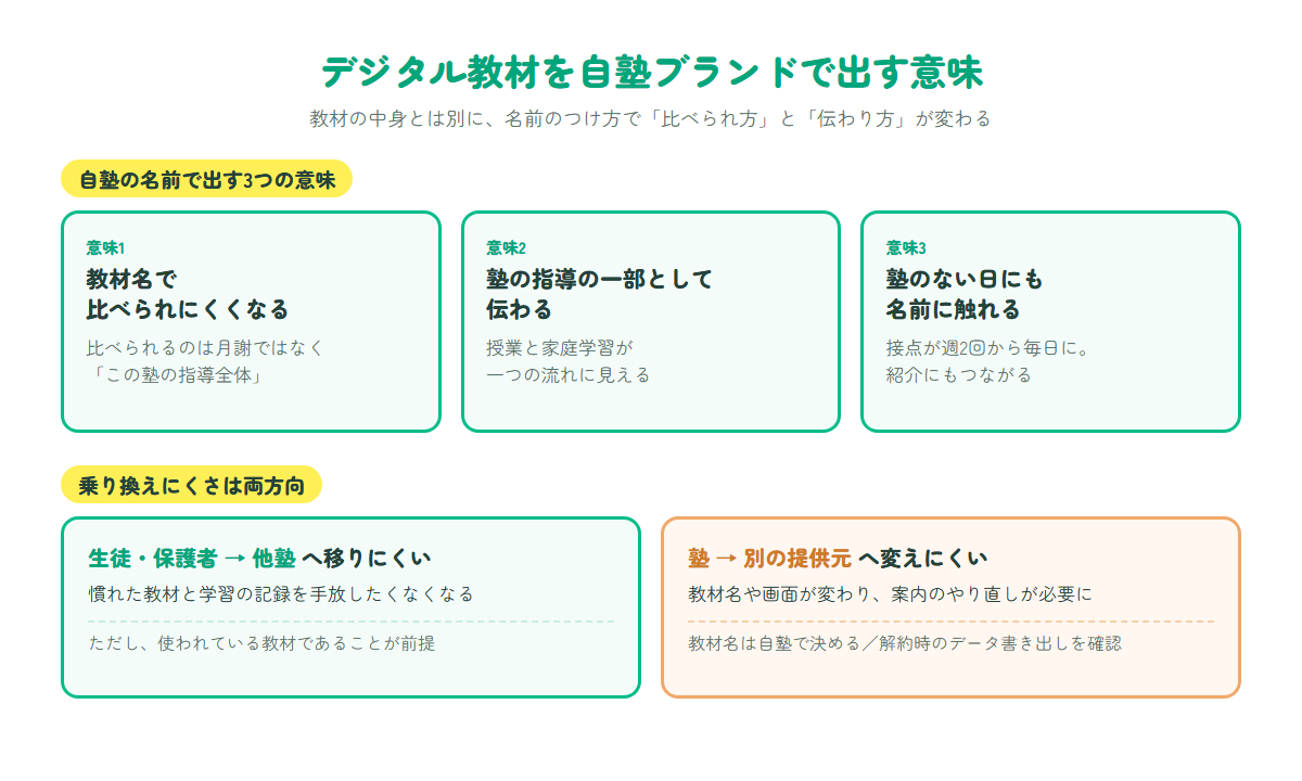 自塾の名前で教材を出す3つの意味と、塾・提供元の両方に生じる乗り換えにくさを示した図