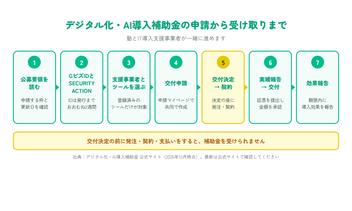 デジタル化・AI導入補助金の申請から実績報告までの流れを示した図