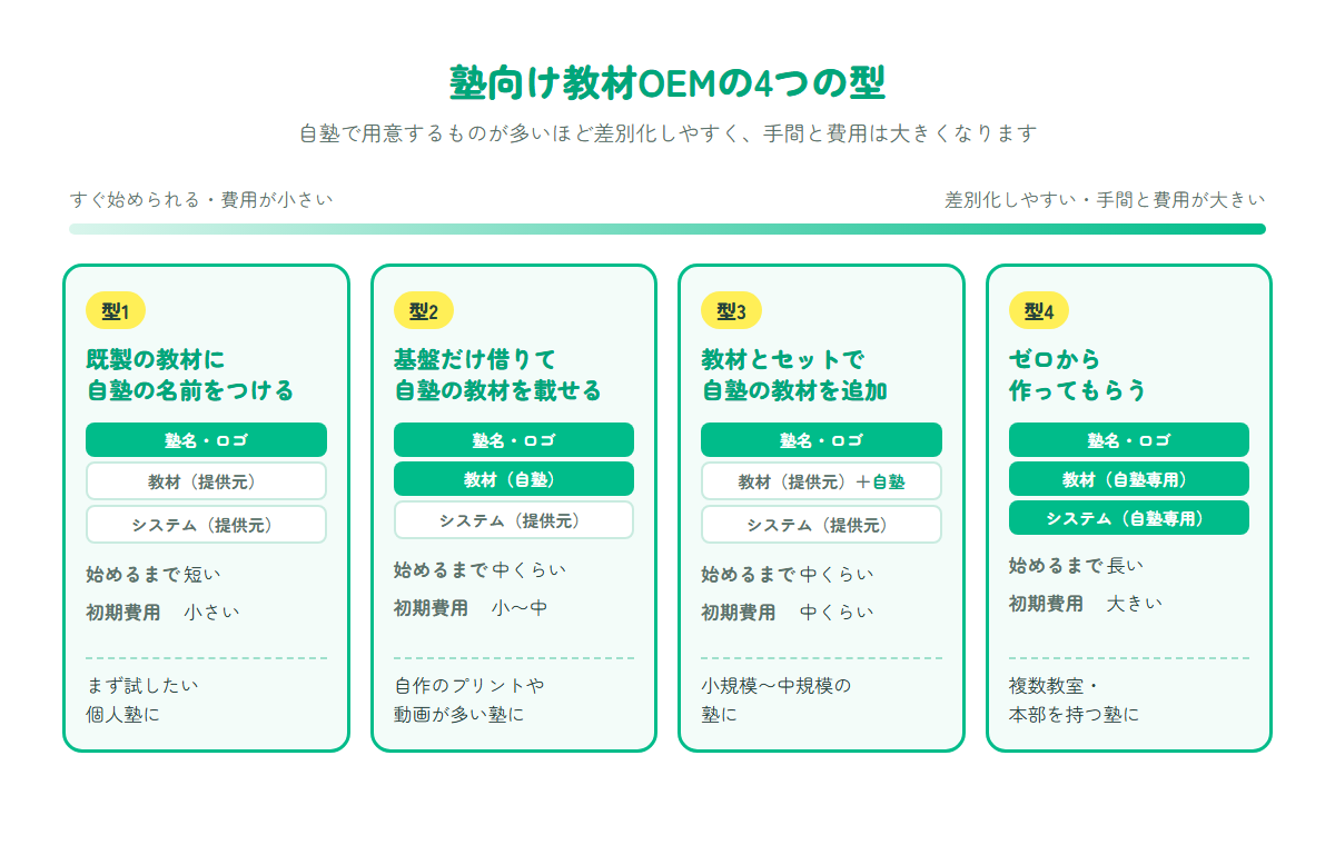 塾向け教材OEMの4つの型を並べた図