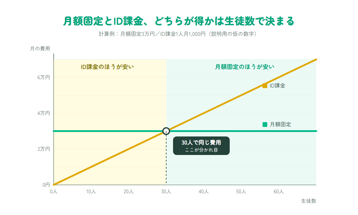 生徒数によって月額固定とID課金のどちらが安くなるかを示したグラフ
