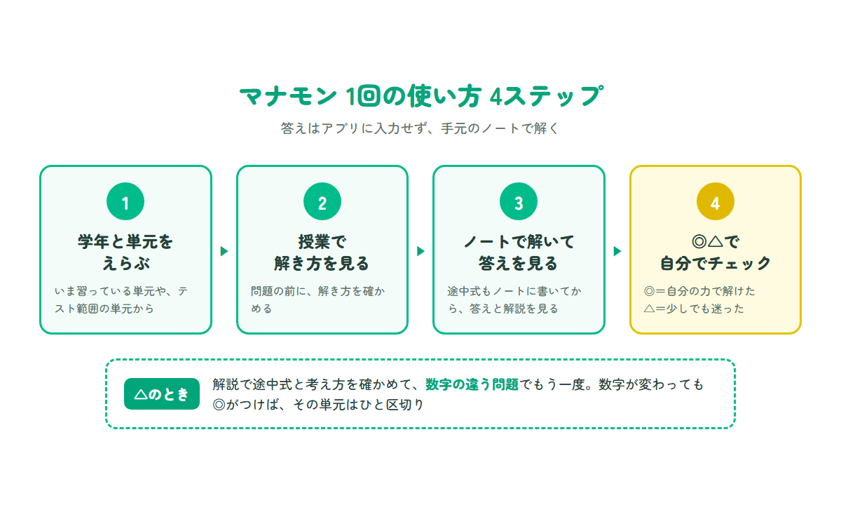 マナモンの使い方を4つのステップで示した図