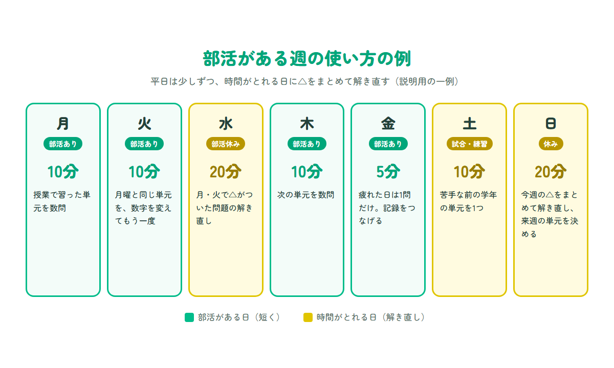 部活がある中学生の1週間の使い方の例を示した図