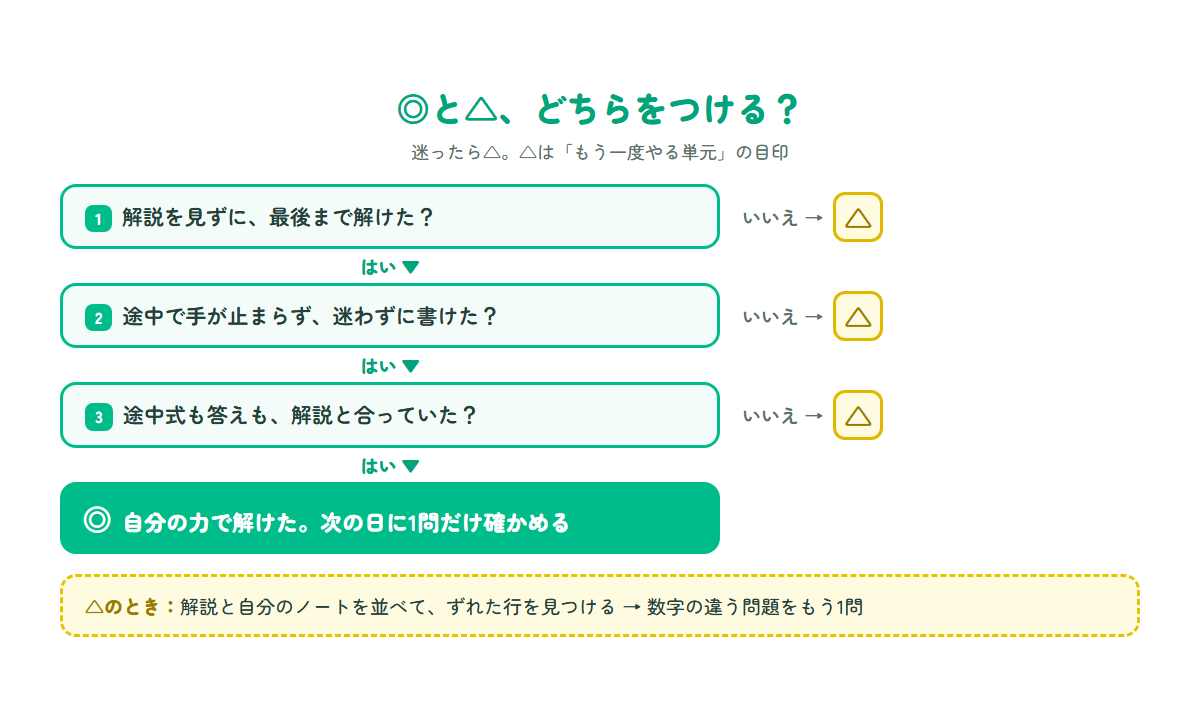 ノートで解いたあとに◎と△のどちらをつけるかを決める流れ図