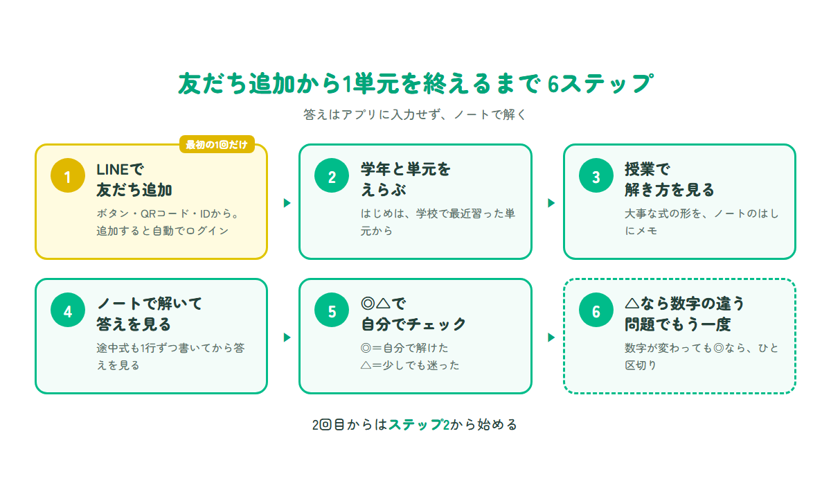 マナモンを友だち追加してから1つの単元を終えるまでの6つのステップを示した図