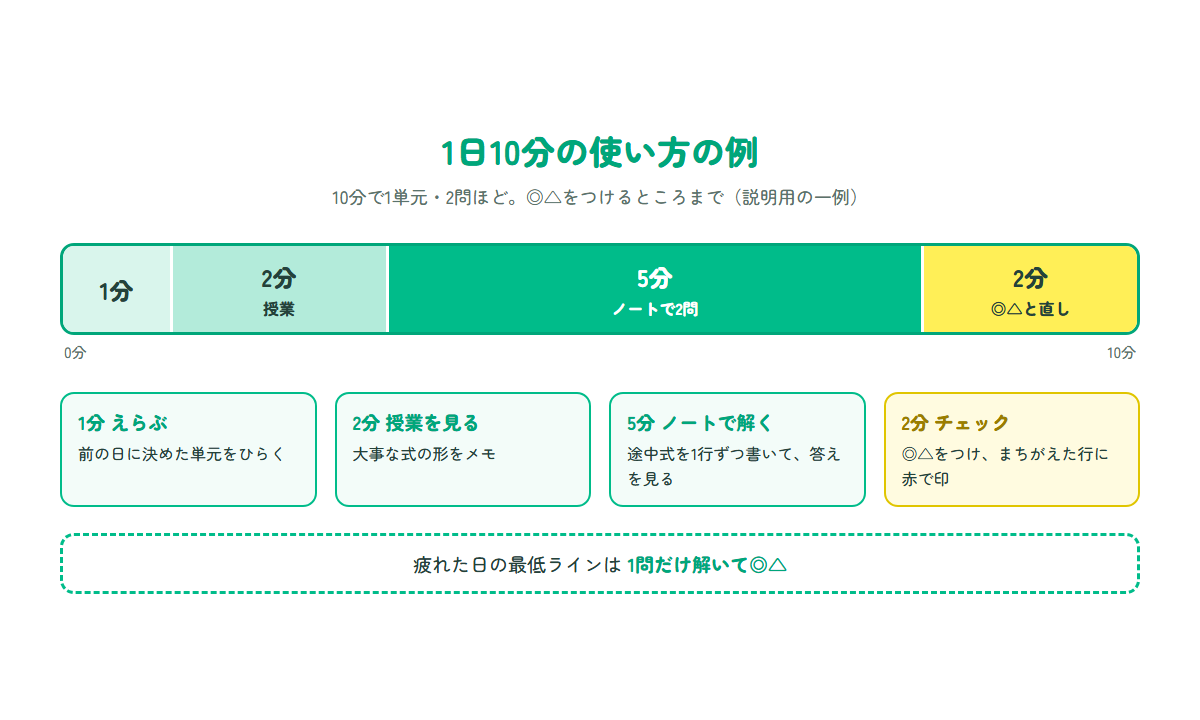 1日10分で1単元を進めるときの時間の内訳を示した図