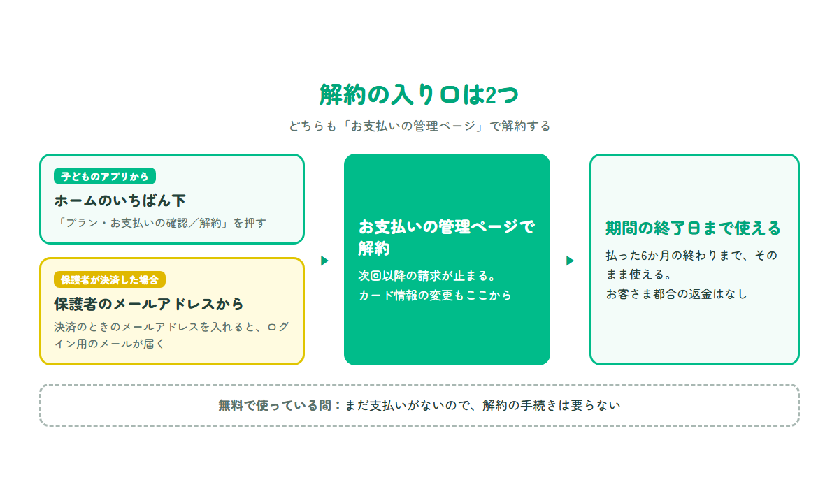 アプリのホームからお支払いの管理ページを開いて解約するまでの流れと、保護者が解約する場合の入り口を示した図