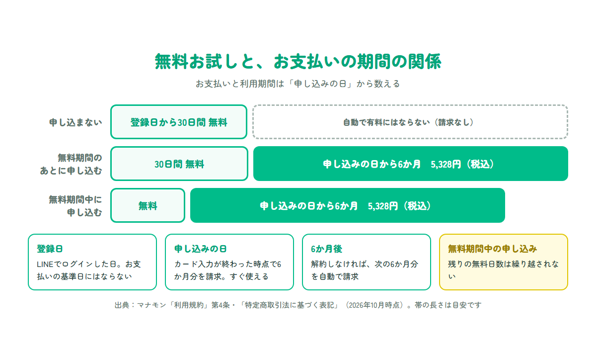 登録日からの無料お試し期間と、申し込み日から始まる6か月のお支払いの関係を示した図