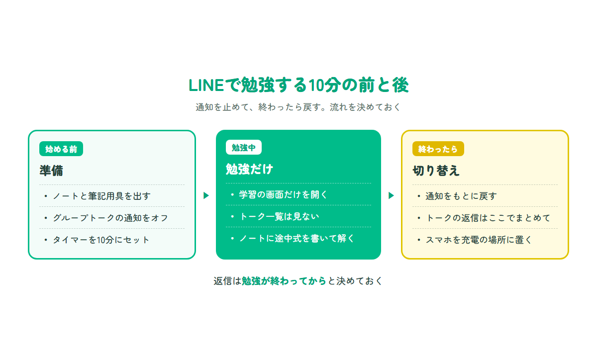 LINEで勉強するときの、始める前・勉強中・終わったあとにやることを順に示した図