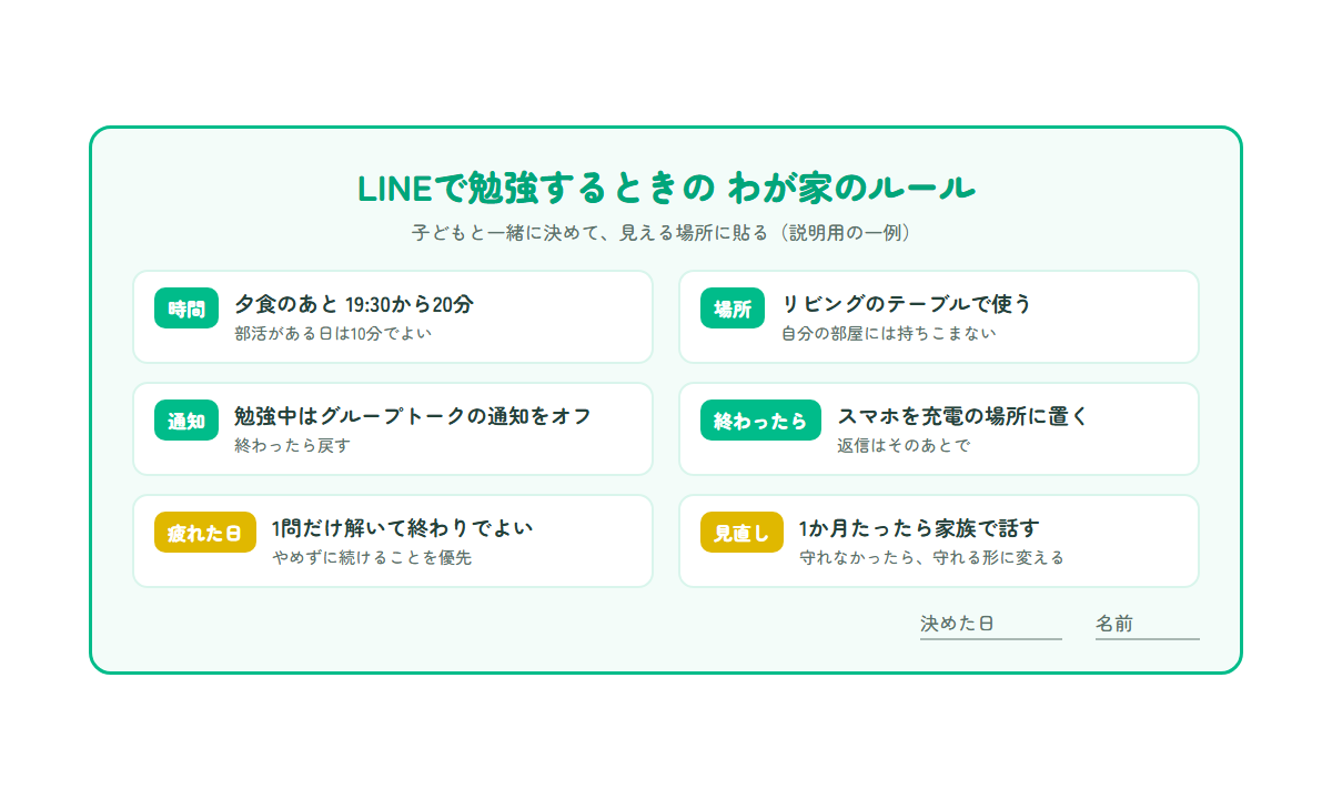 LINEで勉強するときの家庭のルールの例を、時間・場所・通知・終わったあとの4つに分けて示した図