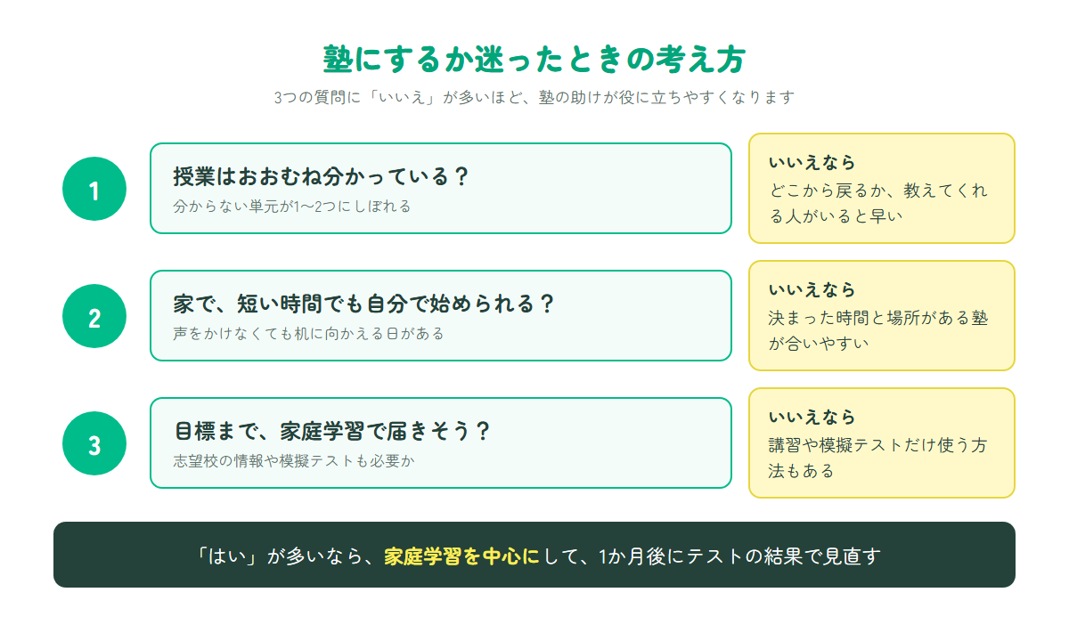 塾にするか家庭学習中心にするかを、3つの質問で考えるフロー図