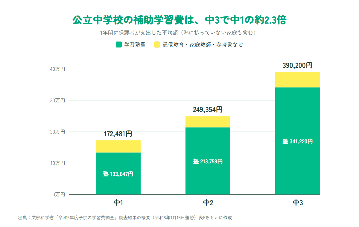 公立中学校の学年別の補助学習費と、そのうち学習塾費の金額を並べた棒グラフ