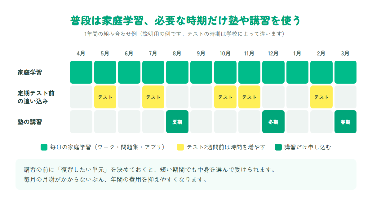 普段は家庭学習、テスト前と長期休みだけ塾や講習を使う1年間の組み合わせ例