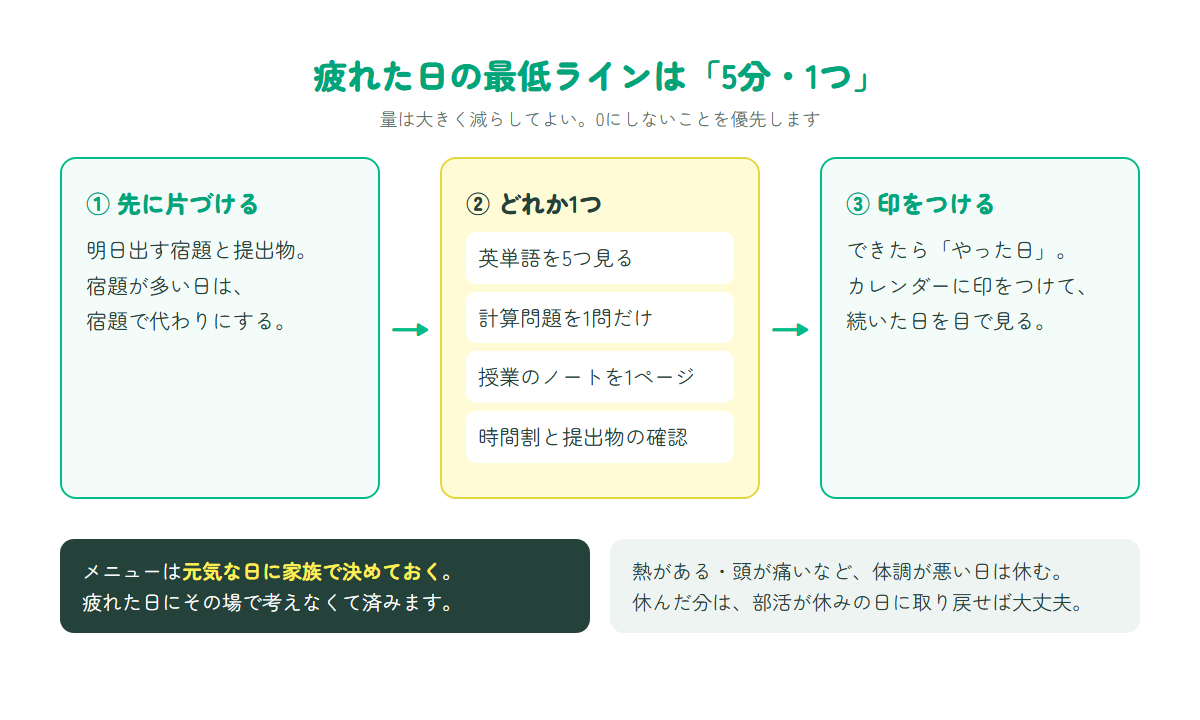 疲れた日でもできる最低ラインのメニューと、その日の決め方を示した図