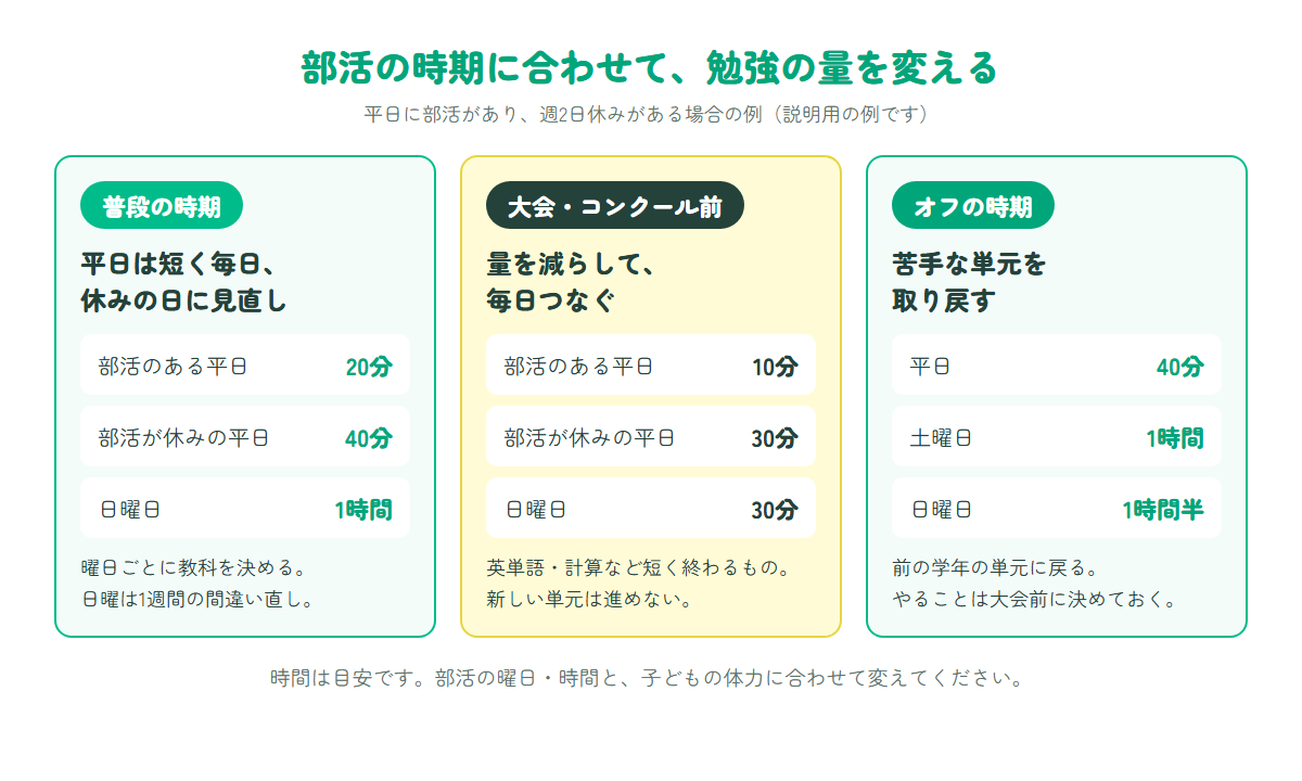 普段・大会前・オフの3つの時期で、平日と休日の勉強時間を変える1週間の例